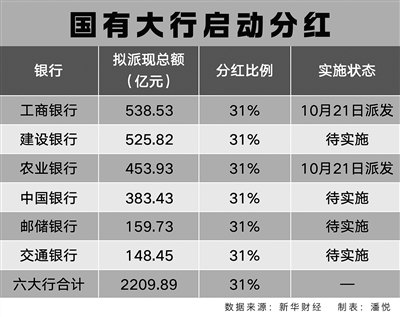 千亿分红到账 银行股成色待三季报检验