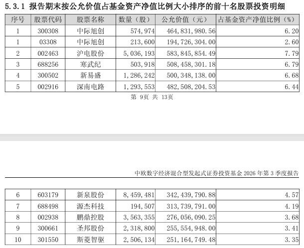 张坤、董承非、冯柳持仓曝光