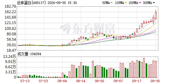 9月十大牛股出炉！两股单月翻倍 近岸蛋白拔得头筹