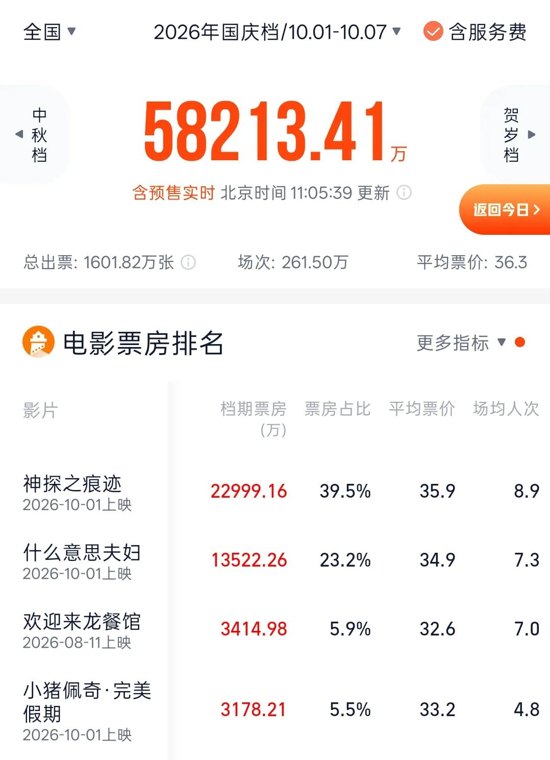 突然火了!小沈阳夫妇电影票房逆袭 冲上热搜