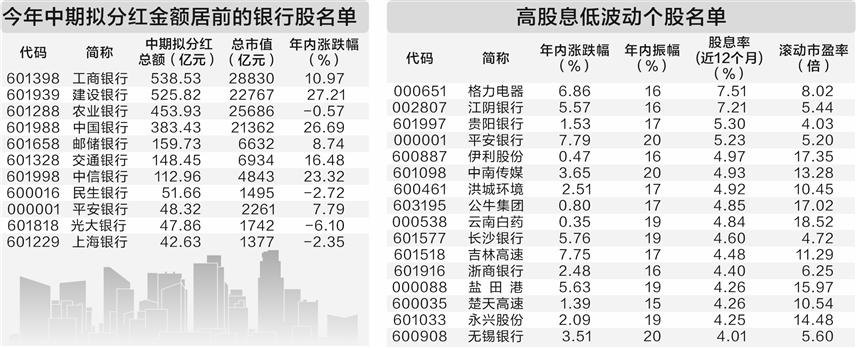 多只银行股股价创年内新高 高股息资产受机构看好