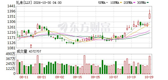 减肥药需求再爆发 多股获双线资金关注