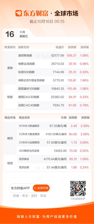 道指涨超1% 贵金属、加密货币板块领涨