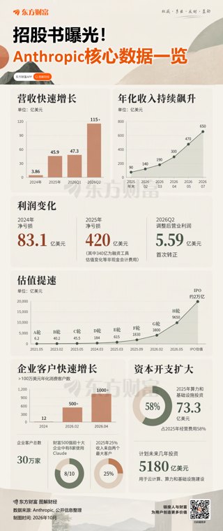 史上最大IPO！ Anthropic被曝感恩节前上市